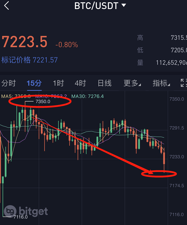 星悦论币：4.10BTC晚间7350继续跟进空 注意短线利润收割150+2