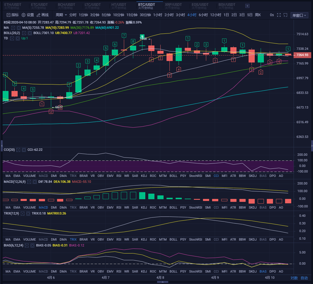 四小时布林带缩口，在进入休盘震荡！