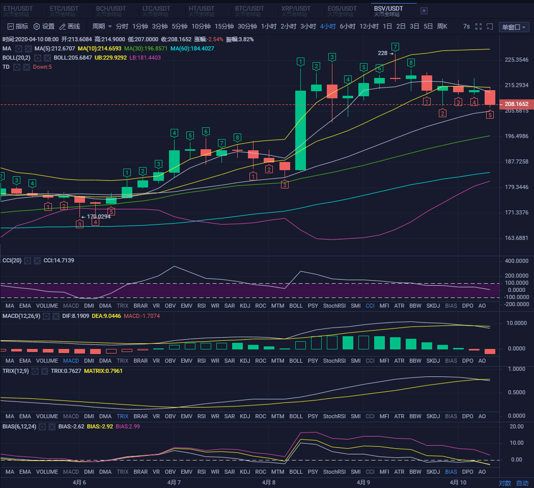 四小时布林带缩口，在进入休盘震荡！1