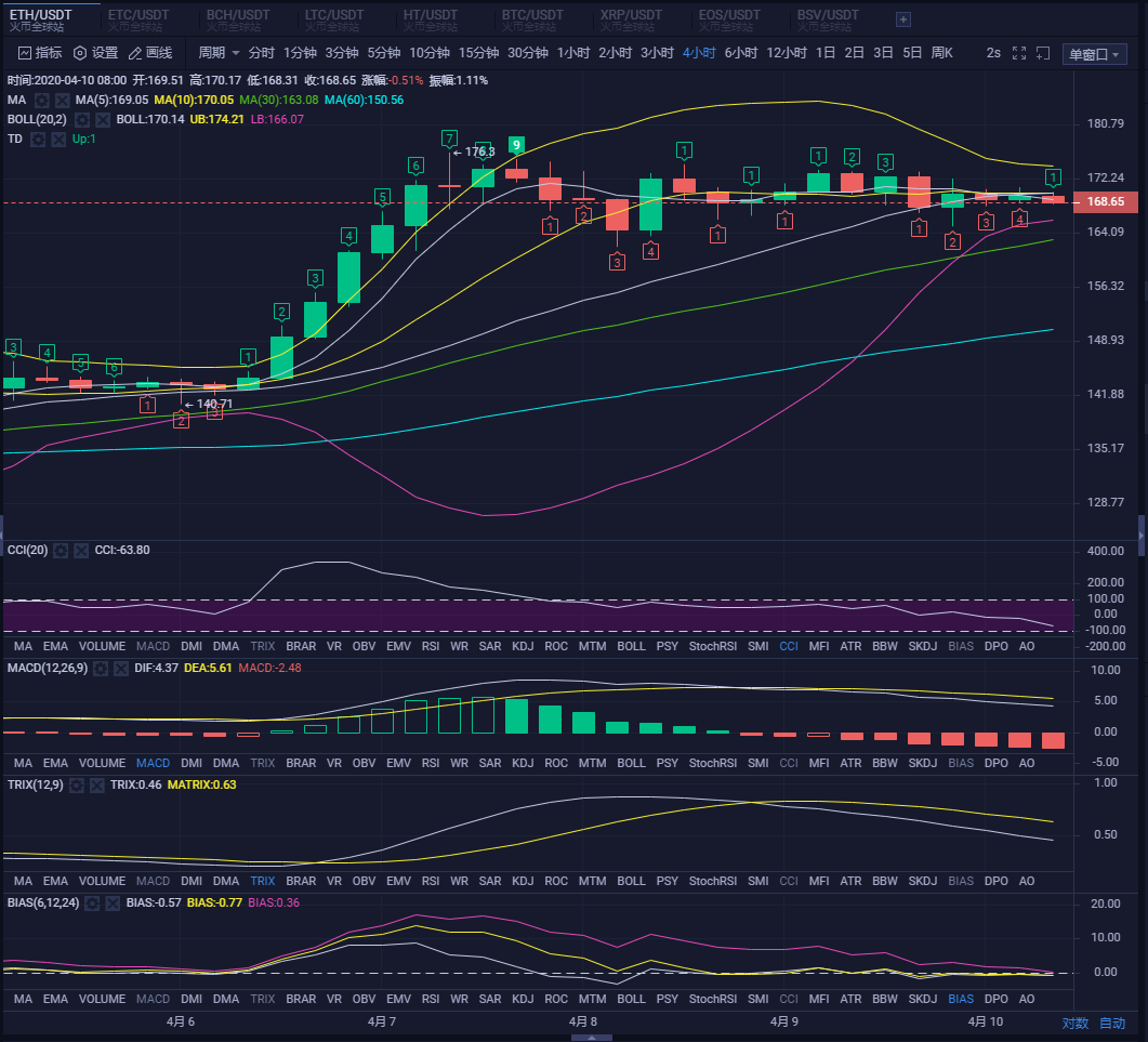 四小时布林带缩口，在进入休盘震荡！2