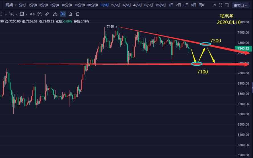 张宗尧:BTC多次反弹7300开始回踩 多头动能消失殆尽了吗 张宗尧:BTC多次反弹7300开始回踩 多头动能消失殆尽了吗