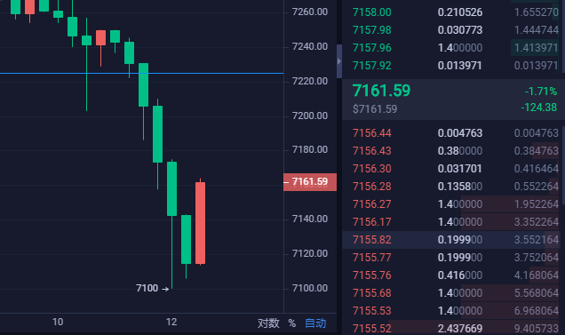 张宗尧：BTC回踩下方7100支撑做多 稳健获利60点离场1