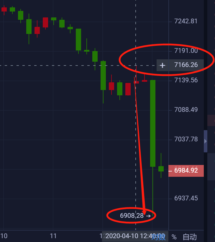 星悦论币:4.10BTC实盘7160继续空短线目标直接到达,再次收割200+ 星悦论币:4.10BTC实盘7160继续空短线目标直接到达,再次收割200+