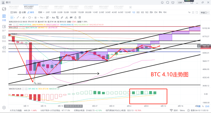秦川说币20.4.10BSV减产结束双减产并未影响市场后市重点1