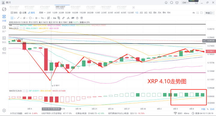 秦川说币20.4.10BSV减产结束双减产并未影响市场后市重点3