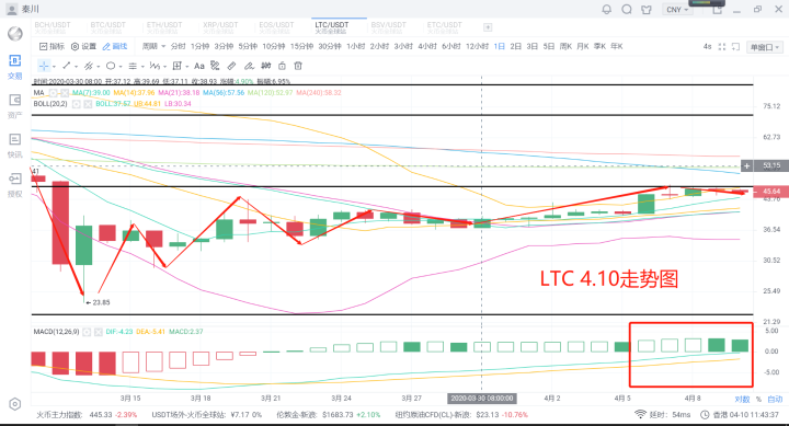 秦川说币20.4.10BSV减产结束双减产并未影响市场后市重点4