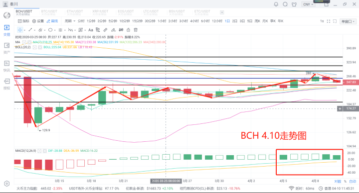 秦川说币20.4.10BSV减产结束双减产并未影响市场后市重点5