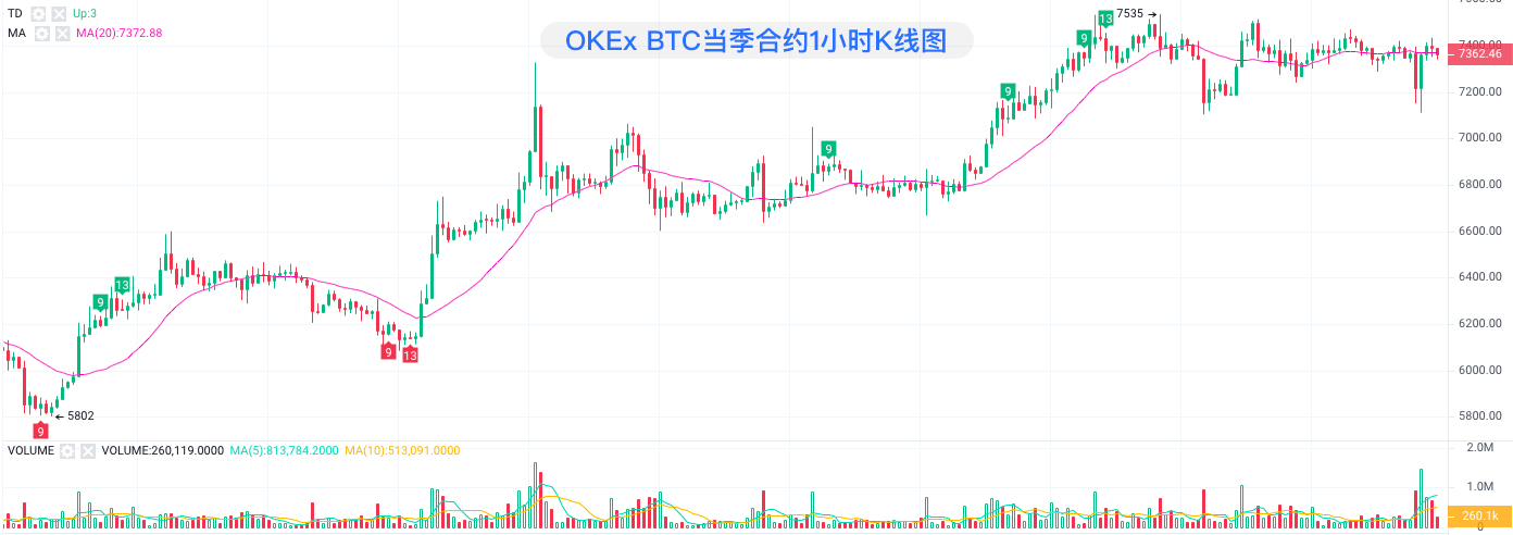 OKEx季度合约周报0410：一飞冲天&昙花一现？BTC坚守$7000寸步不让