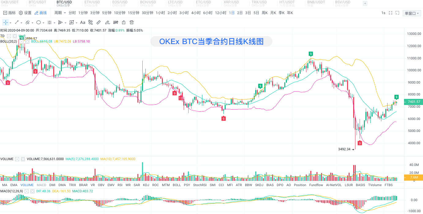 OKEx季度合约周报0410：一飞冲天&昙花一现？BTC坚守$7000寸步不让6