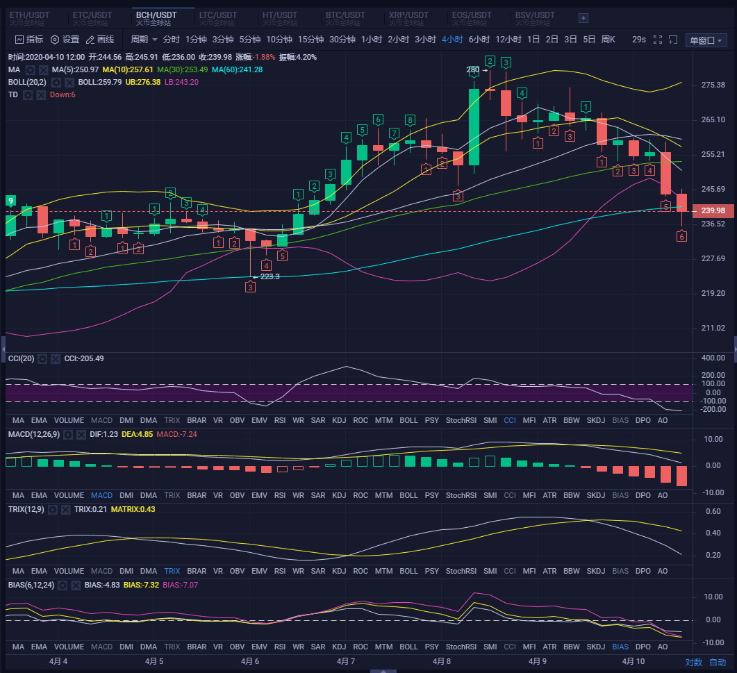 空头放量下跌  两次击打MA7支撑位1