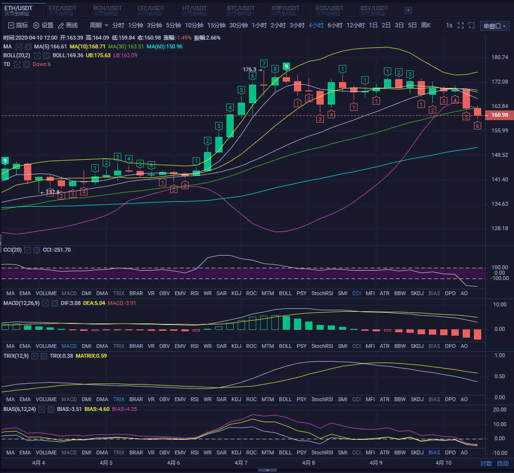 空头放量下跌  两次击打MA7支撑位2