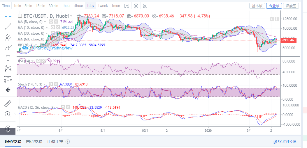 丁佳永：4月10日午后比特币行情分析及进场点位指导