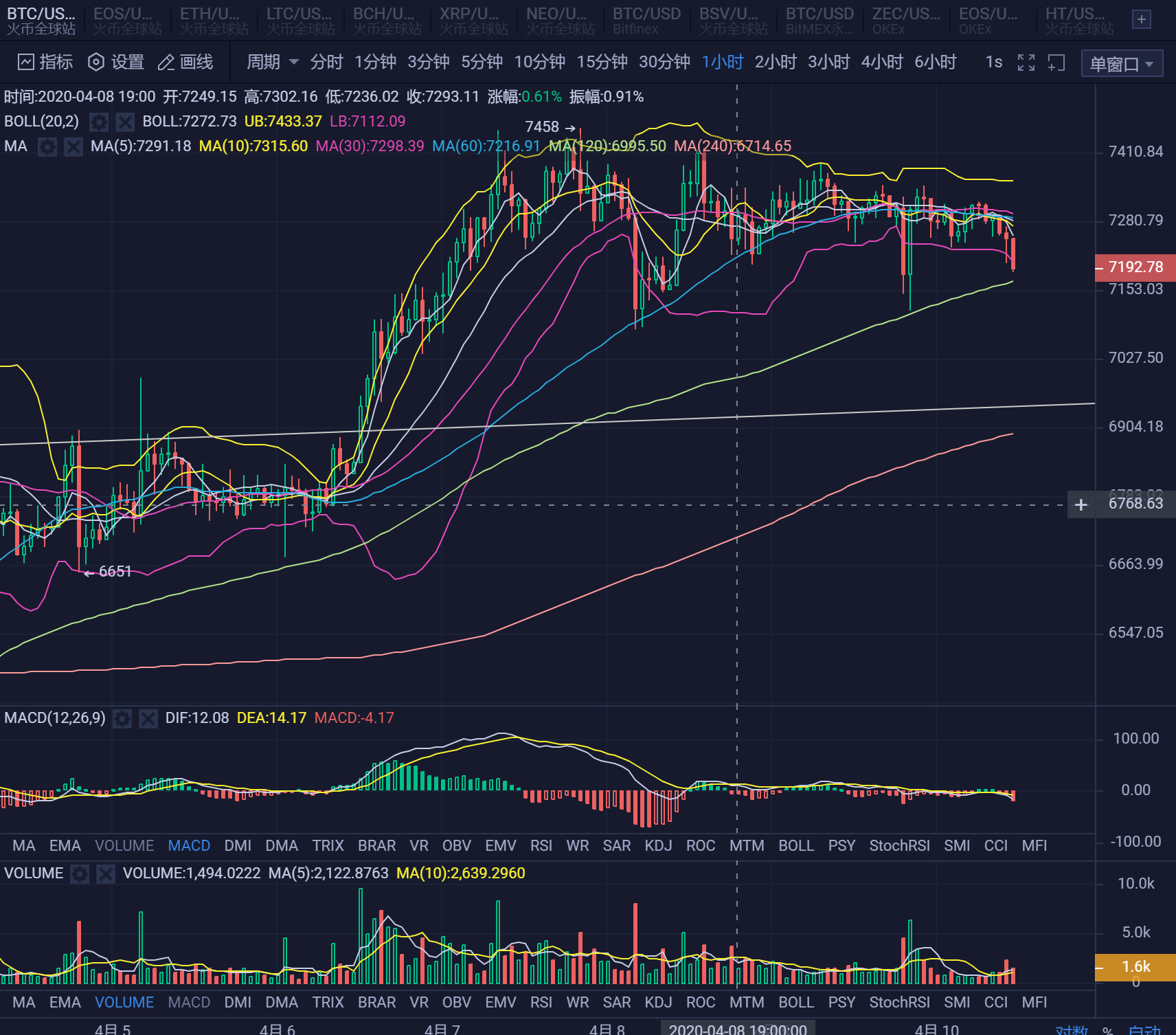 20.04.10：上午大盘整体回落，果然利好兑现就是回吐涨幅。