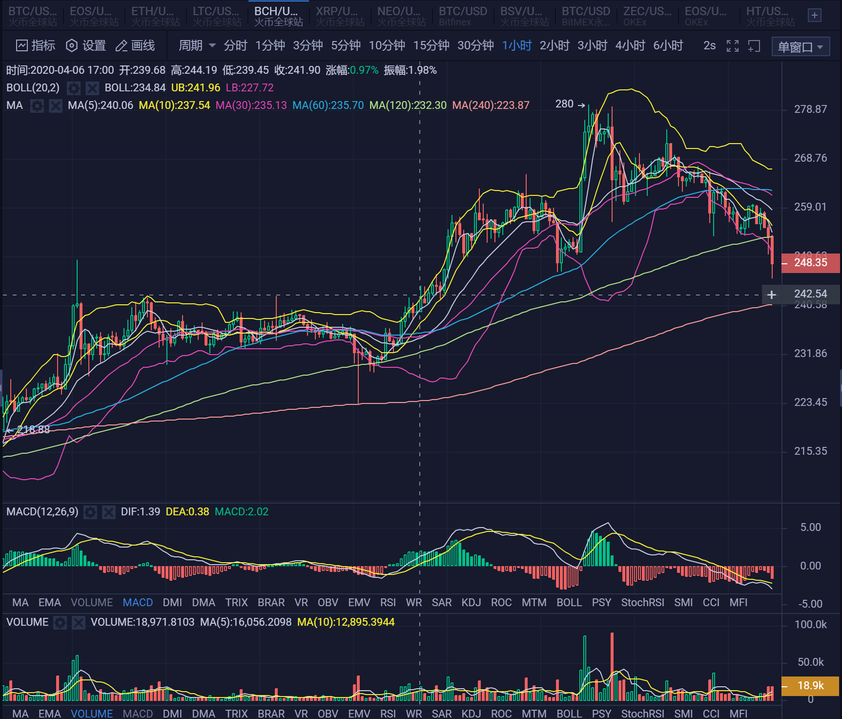 20.04.10：上午大盘整体回落，果然利好兑现就是回吐涨幅。1