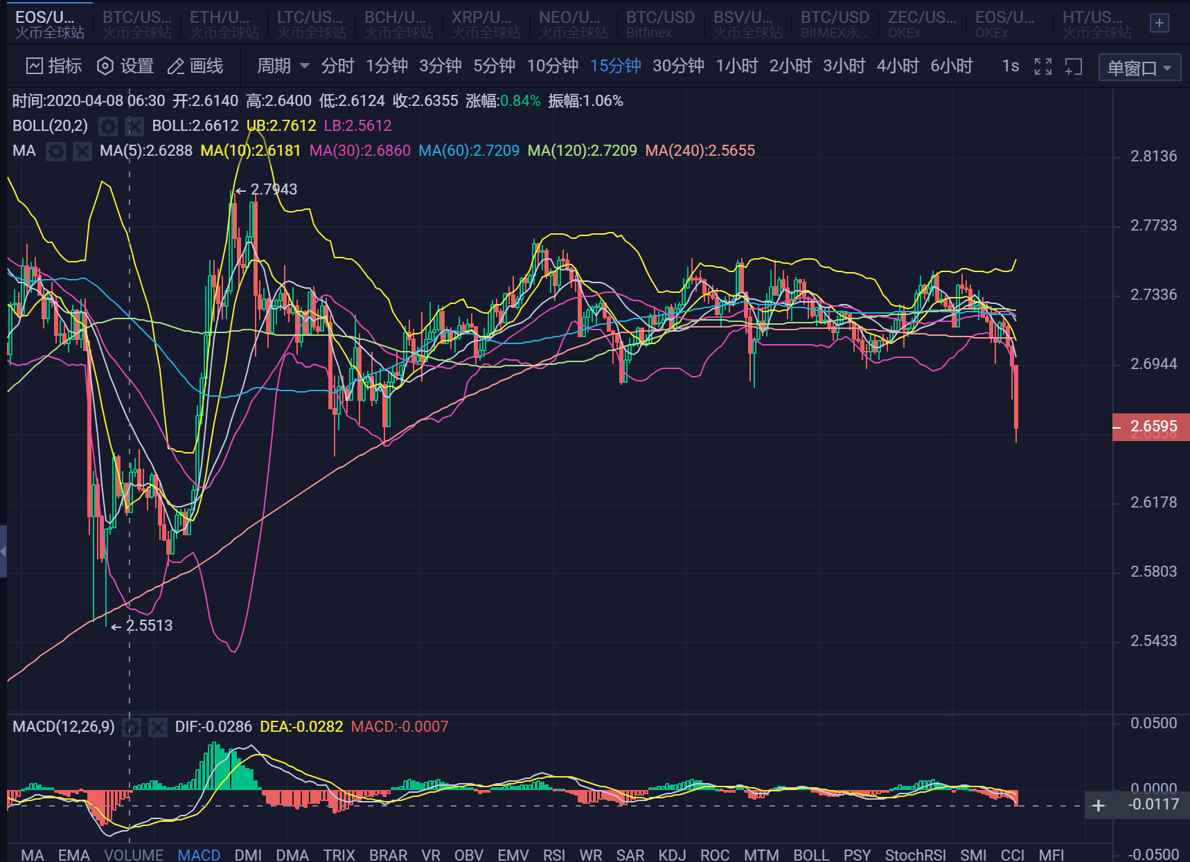 20.04.10：上午大盘整体回落，果然利好兑现就是回吐涨幅。2