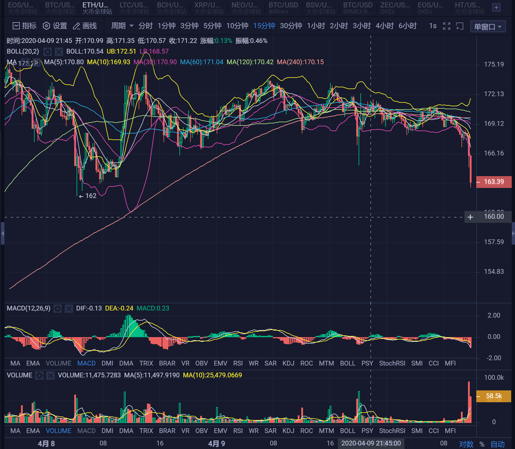 20.04.10：上午大盘整体回落，果然利好兑现就是回吐涨幅。3