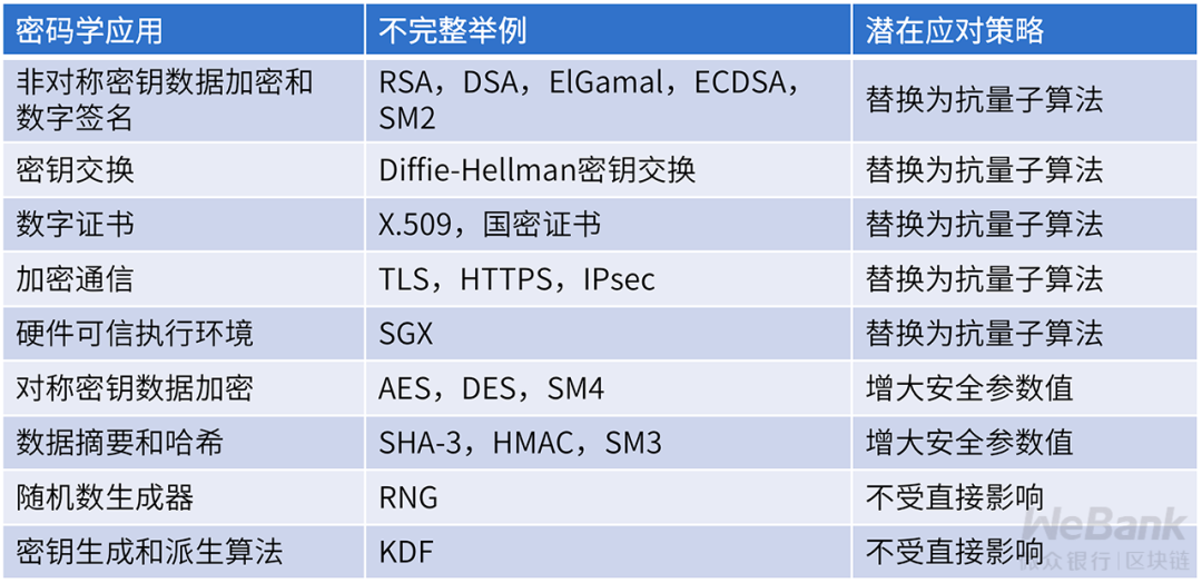 密码学技术如何选型？终探量子计算通信的安全模型5