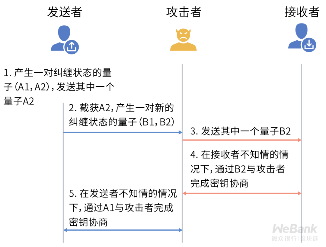 密码学技术如何选型？终探量子计算通信的安全模型9