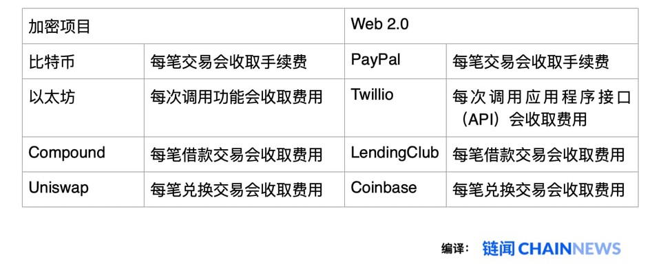 a16z合伙人：加密货币创新之处并非商业模式，而是用户可共享价值1