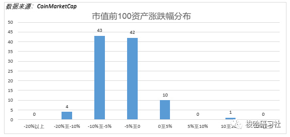 梭哈日报 | 市场由强转弱 BTC重回7000下方1