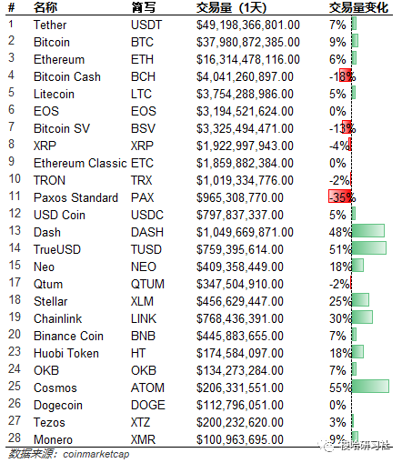 梭哈日报 | 市场由强转弱 BTC重回7000下方2