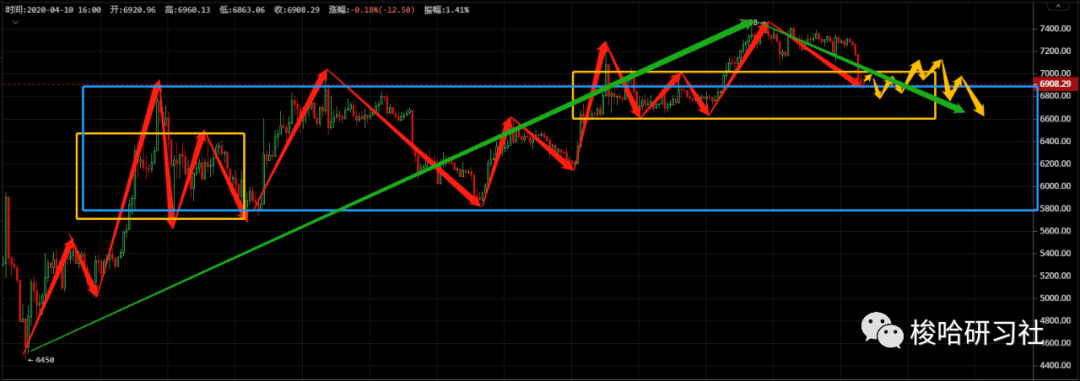 梭哈日报 | 市场由强转弱 BTC重回7000下方4