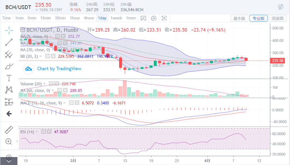 从BCH、BSV相继减半表现,挖掘低吸潜伏机会 从BCH、BSV相继减半表现,挖掘低吸潜伏机会