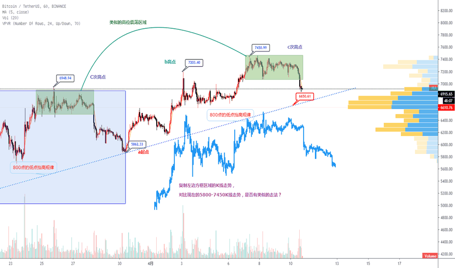4.10,BTC从7400跌破7000了,下一个目标在哪里? 4.10,BTC从7400跌破7000了,下一个目标在哪里?