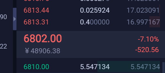 星悦论币：4.10BTC6900继续空，再拿百点利润 日内空稳健获利500+