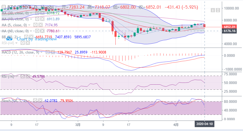余恒说币：4月10日比特币晚间走势分析及具体点位操作指导