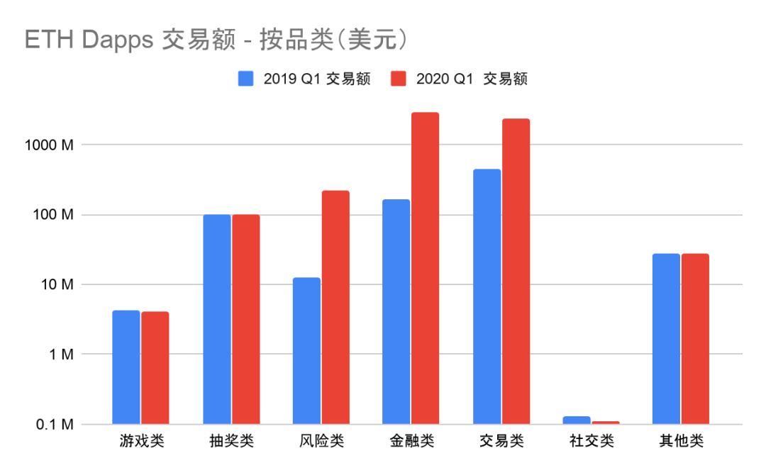 2020年一季度Dapp市场报告：以太坊DeFi类项目是主要增长点，创新型产品不断落地2