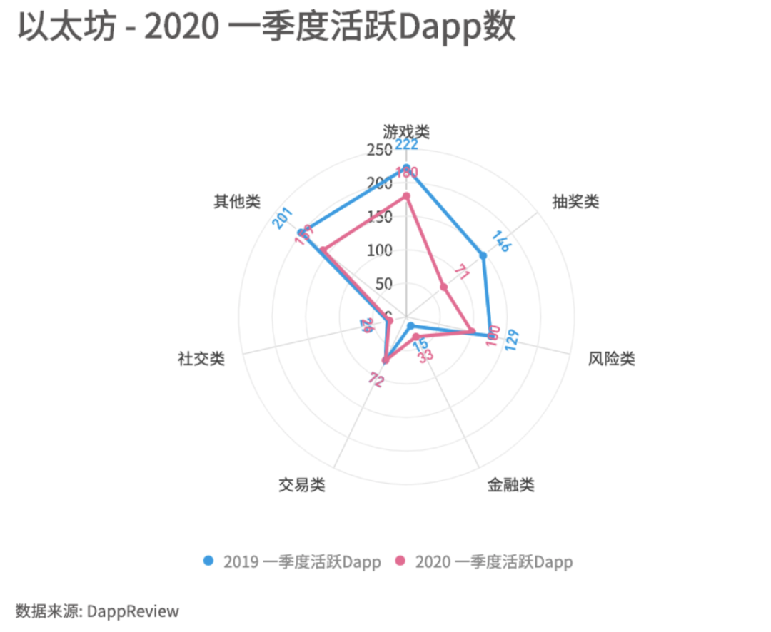 2020年一季度Dapp市场报告：以太坊DeFi类项目是主要增长点，创新型产品不断落地5