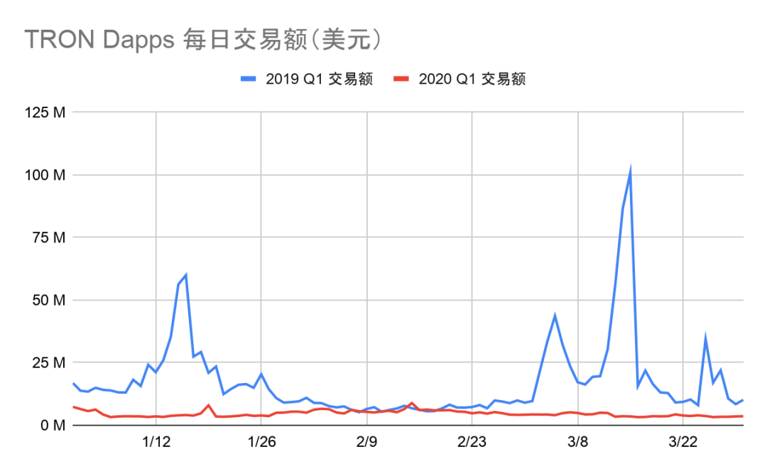 2020年一季度Dapp市场报告：以太坊DeFi类项目是主要增长点，创新型产品不断落地6