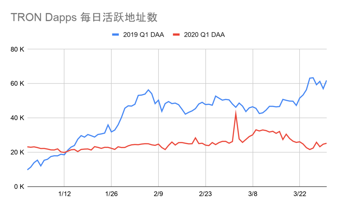2020年一季度Dapp市场报告：以太坊DeFi类项目是主要增长点，创新型产品不断落地8