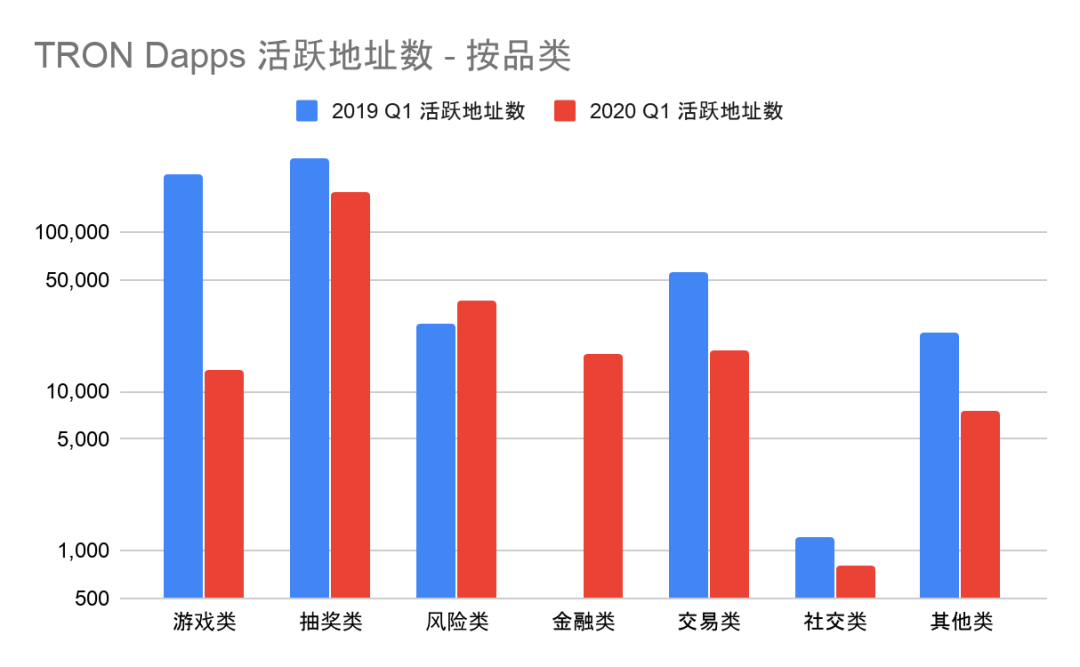 2020年一季度Dapp市场报告：以太坊DeFi类项目是主要增长点，创新型产品不断落地9