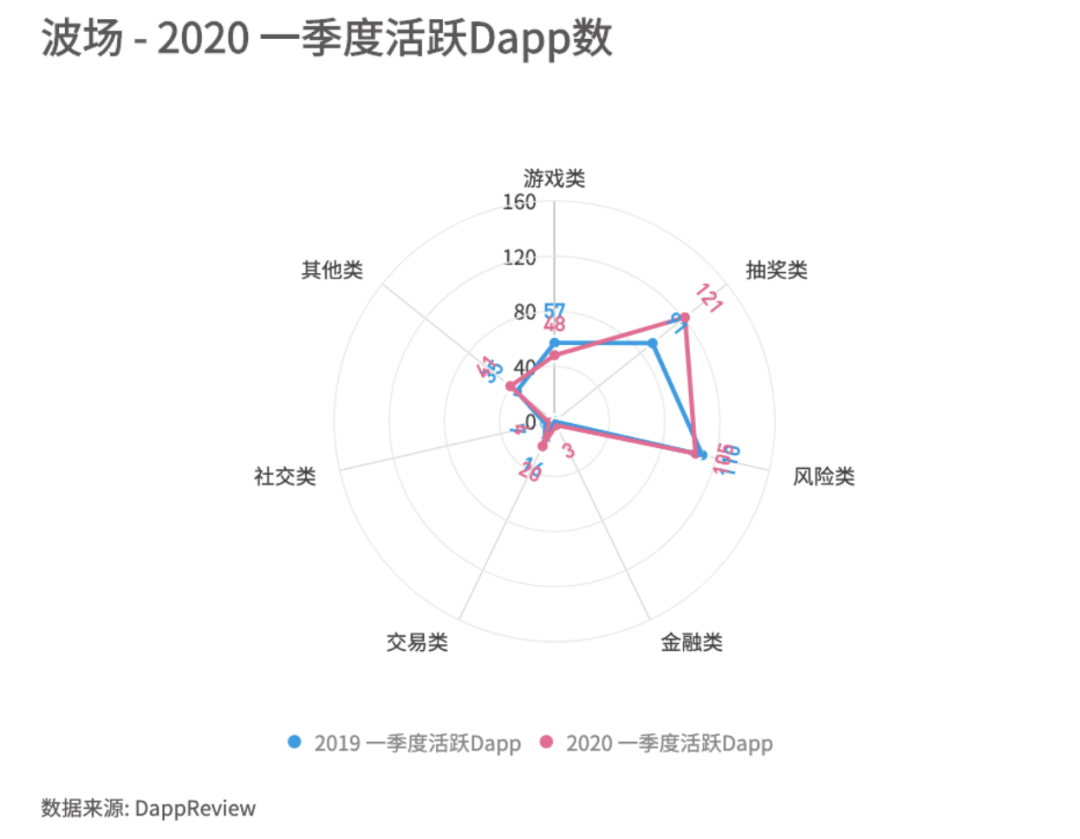 2020年一季度Dapp市场报告：以太坊DeFi类项目是主要增长点，创新型产品不断落地10