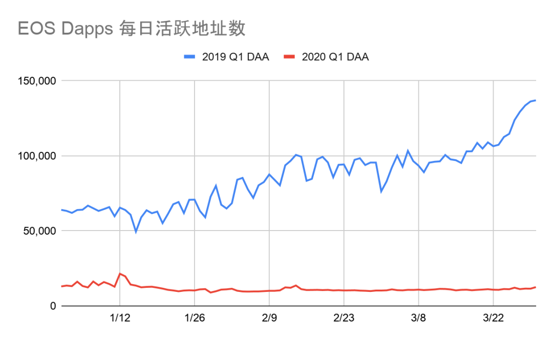 2020年一季度Dapp市场报告：以太坊DeFi类项目是主要增长点，创新型产品不断落地12