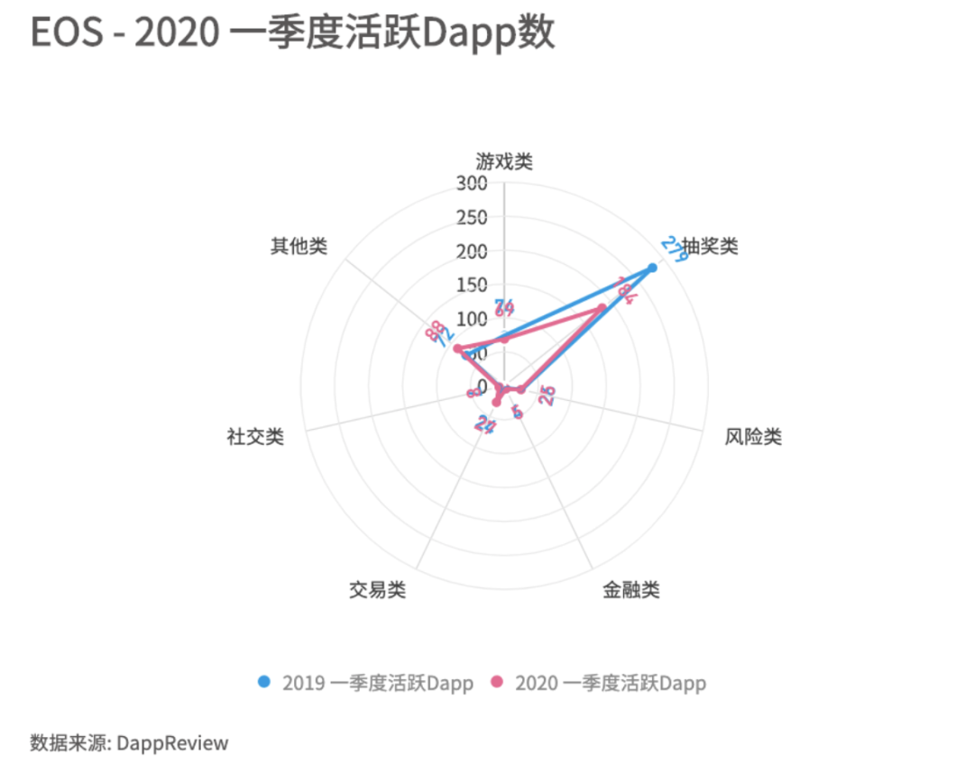 2020年一季度Dapp市场报告：以太坊DeFi类项目是主要增长点，创新型产品不断落地15