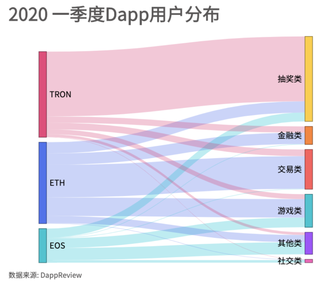 2020年一季度Dapp市场报告：以太坊DeFi类项目是主要增长点，创新型产品不断落地16