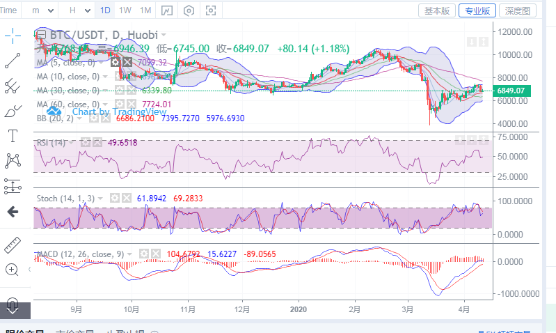 币圈王哥：4月11日早间比特币操作点位指导