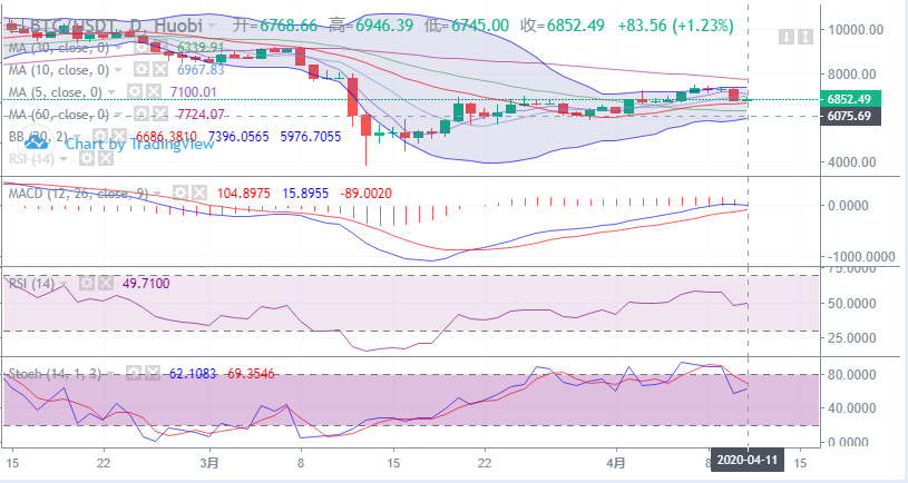 余恒说币：4月11日比特币早间走势详解及具体点位指导