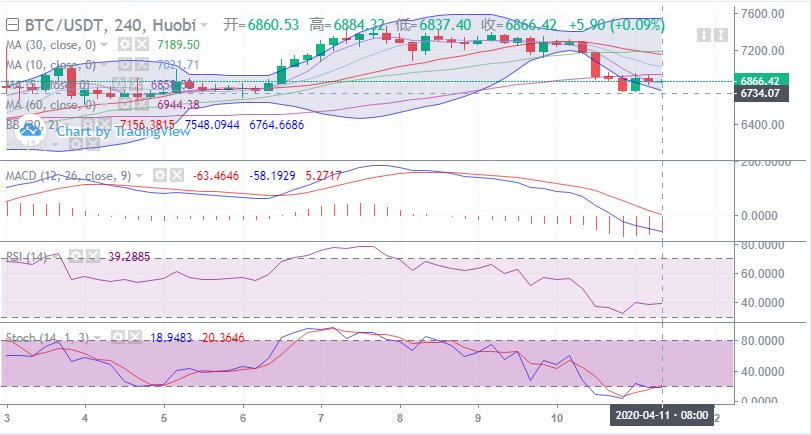 余恒说币：4月11日比特币早间走势详解及具体点位指导1