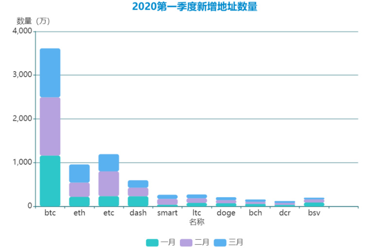 三月链上数据:比特币持币地址数突破4000万,以太坊手续费接近400万美元2 三月链上数据:比特币持币地址数突破4000万,以太坊手续费接近400万美元2