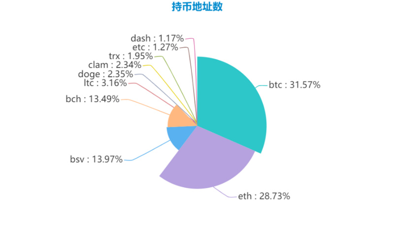 三月链上数据:比特币持币地址数突破4000万,以太坊手续费接近400万美元7 三月链上数据:比特币持币地址数突破4000万,以太坊手续费接近400万美元7