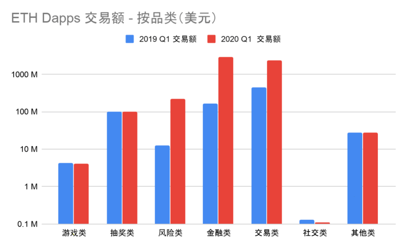 DApp2020一季度报告：以太坊、EOS和波场占据99.1%市场份额2