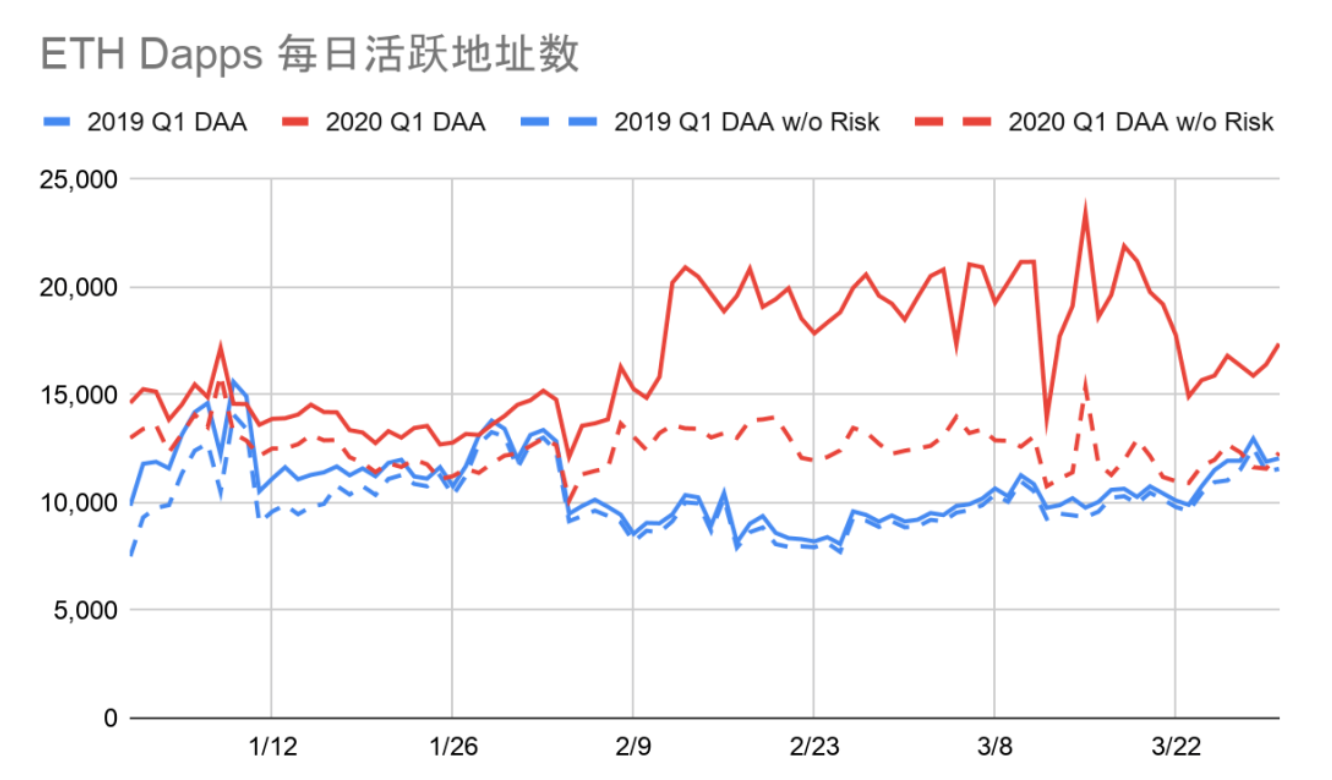 DApp2020一季度报告：以太坊、EOS和波场占据99.1%市场份额3
