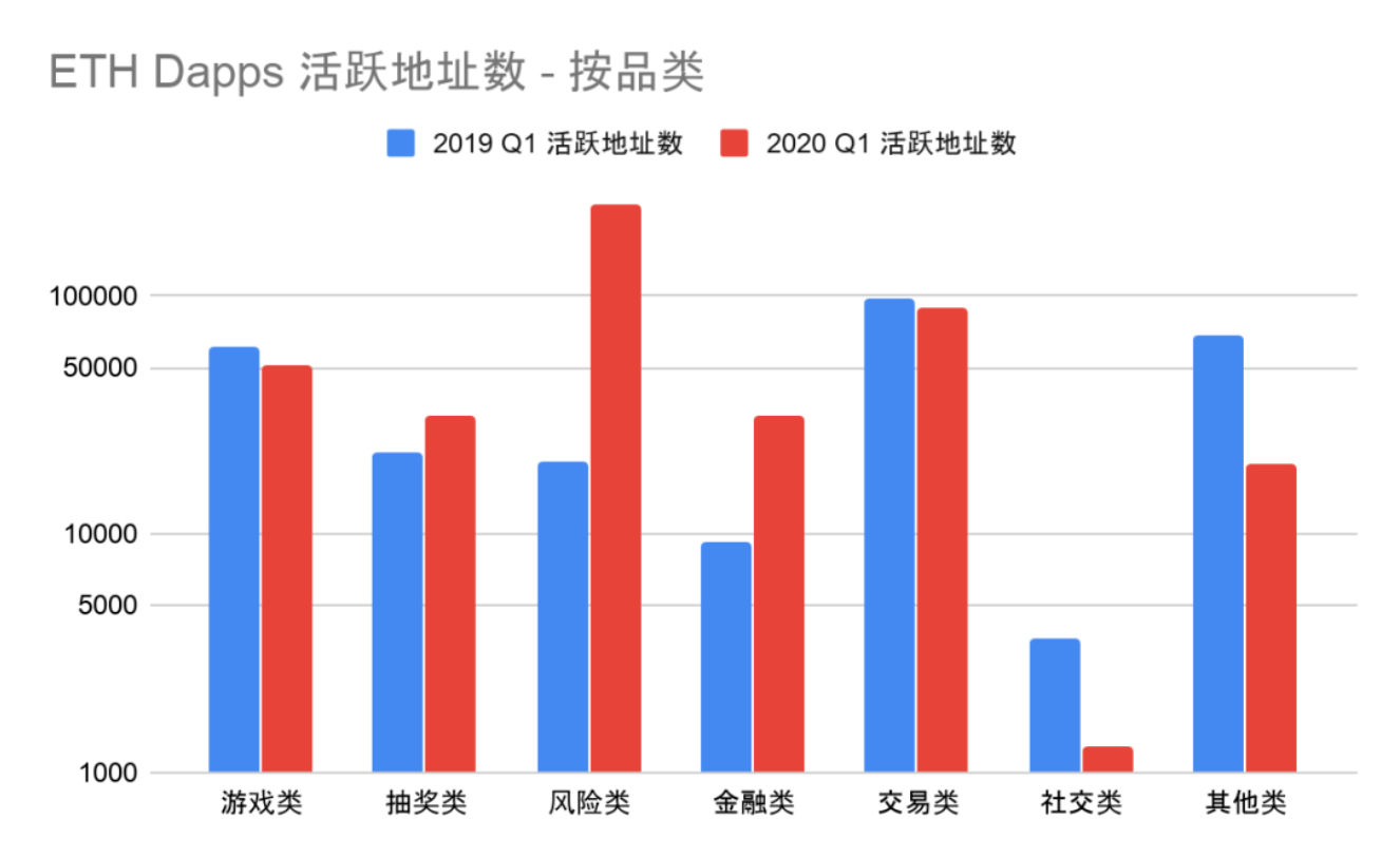 DApp2020一季度报告：以太坊、EOS和波场占据99.1%市场份额4