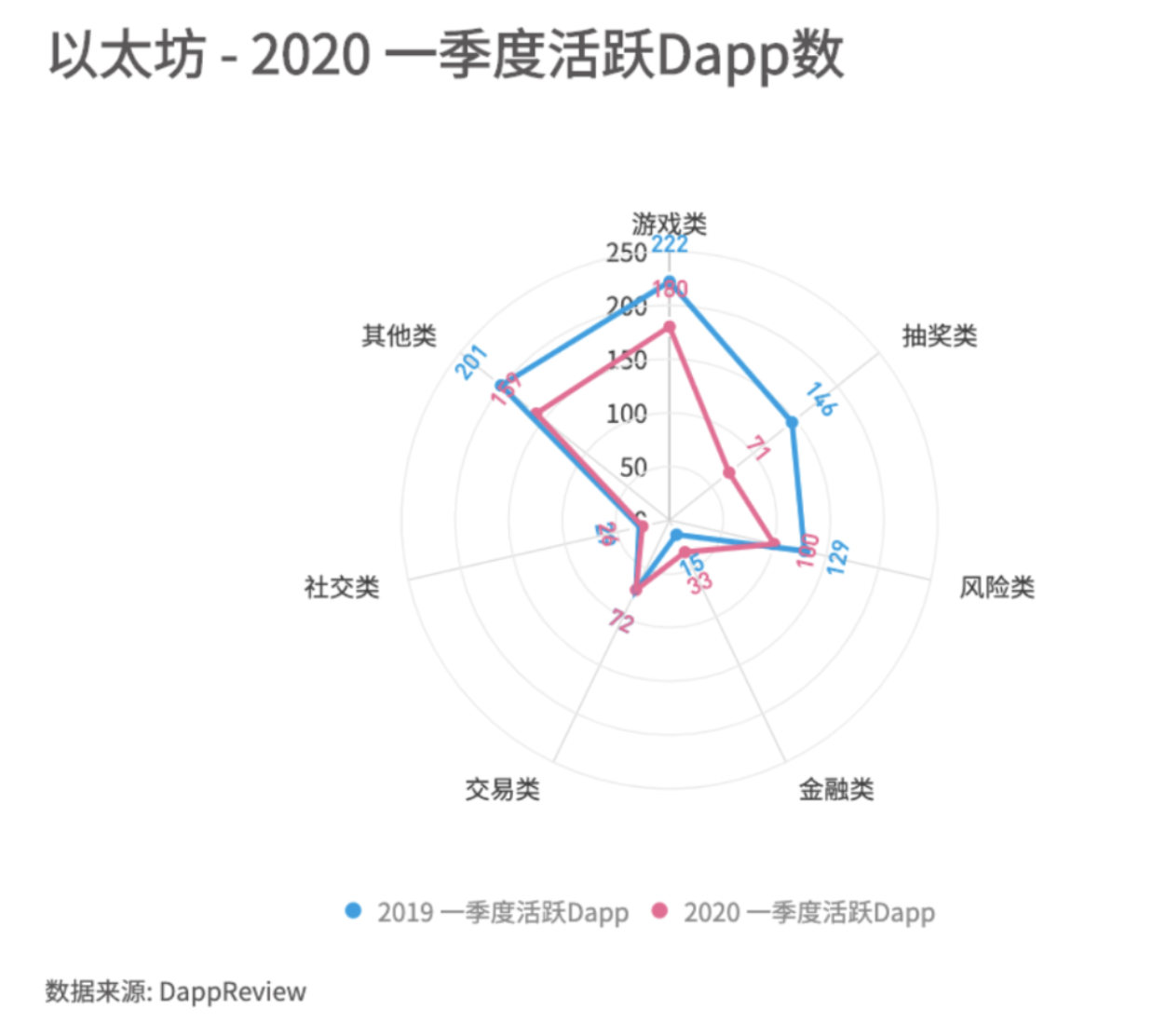 DApp2020一季度报告：以太坊、EOS和波场占据99.1%市场份额5