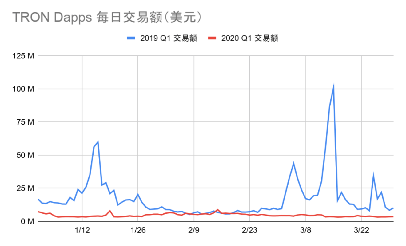 DApp2020一季度报告：以太坊、EOS和波场占据99.1%市场份额6