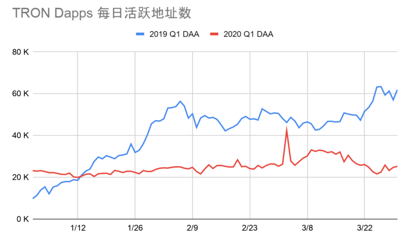 DApp2020一季度报告：以太坊、EOS和波场占据99.1%市场份额8